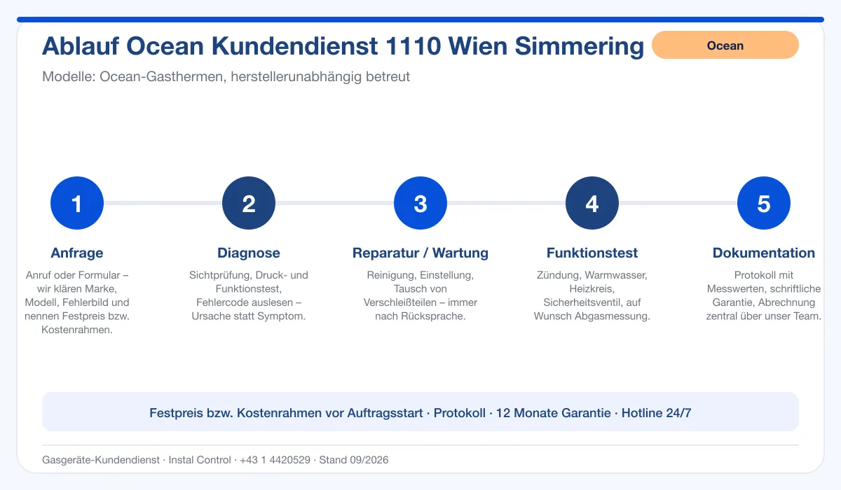 Infografik Ablauf Ocean Kundendienst 1110 Wien Simmering: Anfrage, Diagnose, Service, Funktionstest, Protokoll