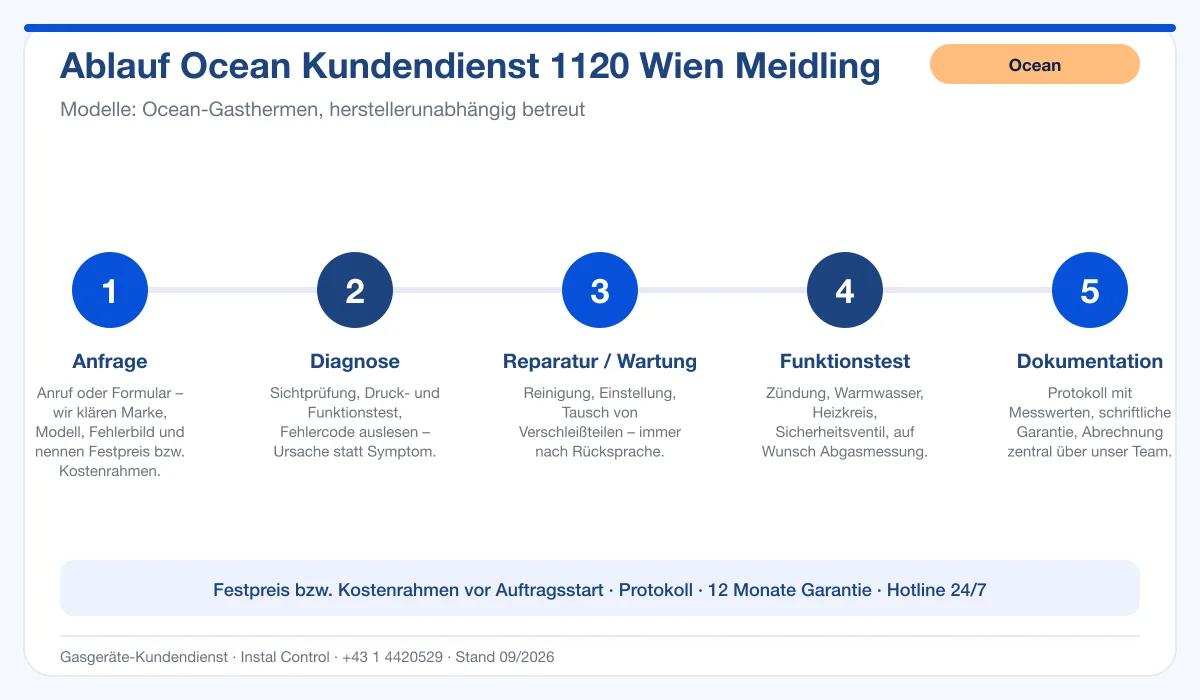 Infografik Ablauf Ocean Kundendienst 1120 Wien Meidling: Anfrage, Diagnose, Service, Funktionstest, Protokoll