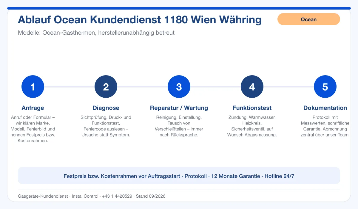 Infografik Ablauf Ocean Kundendienst 1180 Wien Währing: Anfrage, Diagnose, Service, Funktionstest, Protokoll