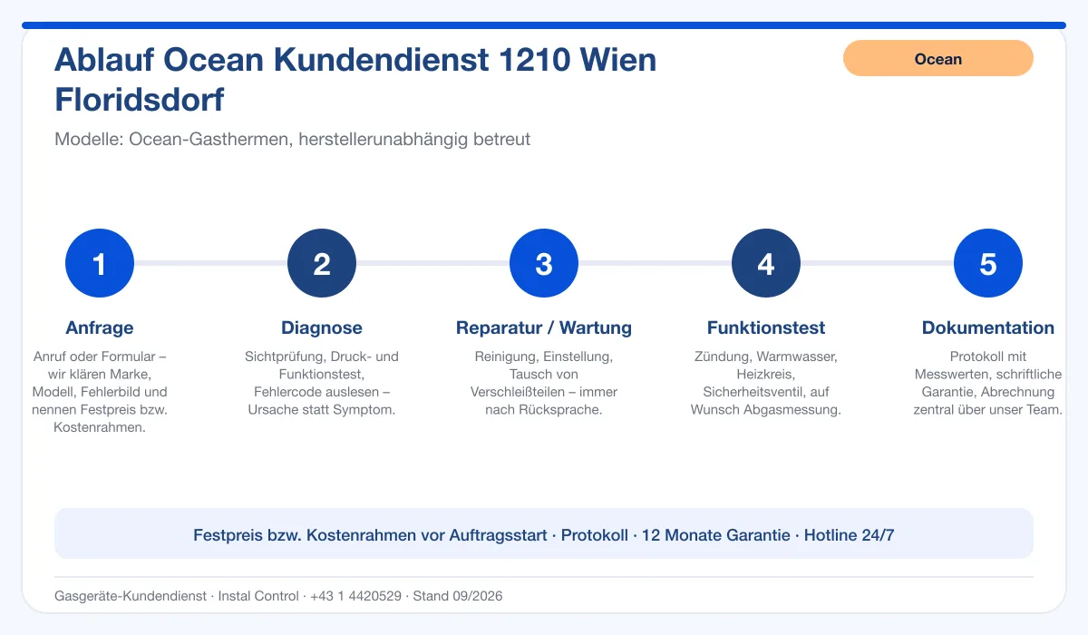 Infografik Ablauf Ocean Kundendienst 1210 Wien Floridsdorf: Anfrage, Diagnose, Service, Funktionstest, Protokoll