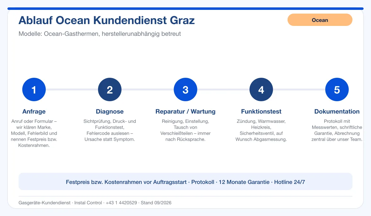 Infografik Ablauf Ocean Kundendienst Graz: Anfrage, Diagnose, Service, Funktionstest, Protokoll
