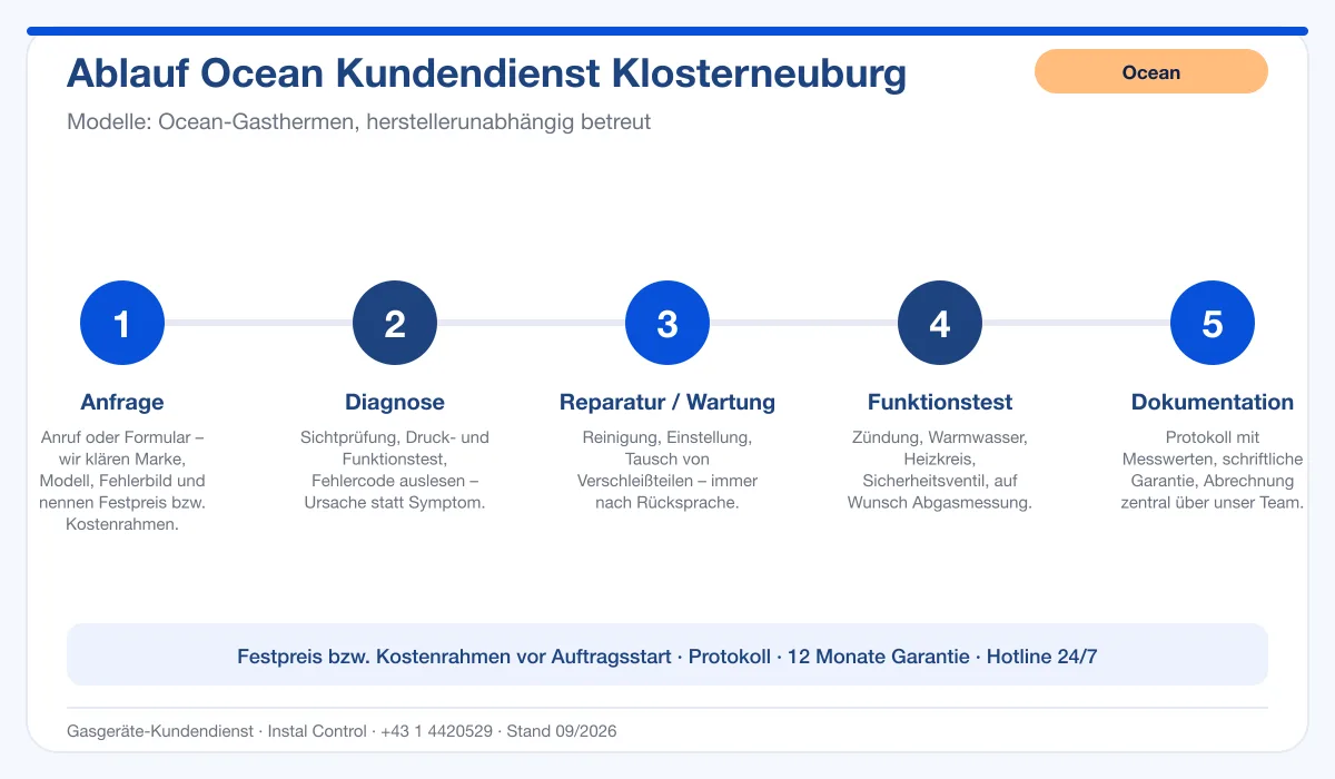 Infografik Ablauf Ocean Kundendienst Klosterneuburg: Anfrage, Diagnose, Service, Funktionstest, Protokoll