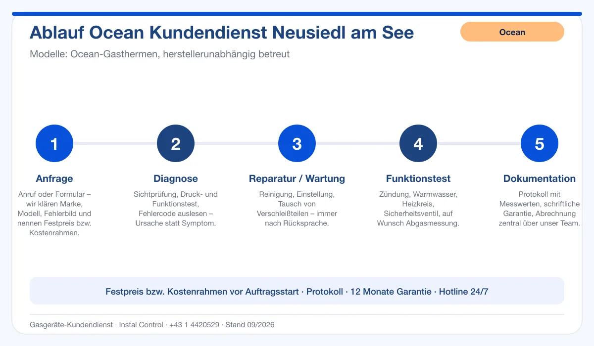 Infografik Ablauf Ocean Kundendienst Neusiedl am See: Anfrage, Diagnose, Service, Funktionstest, Protokoll