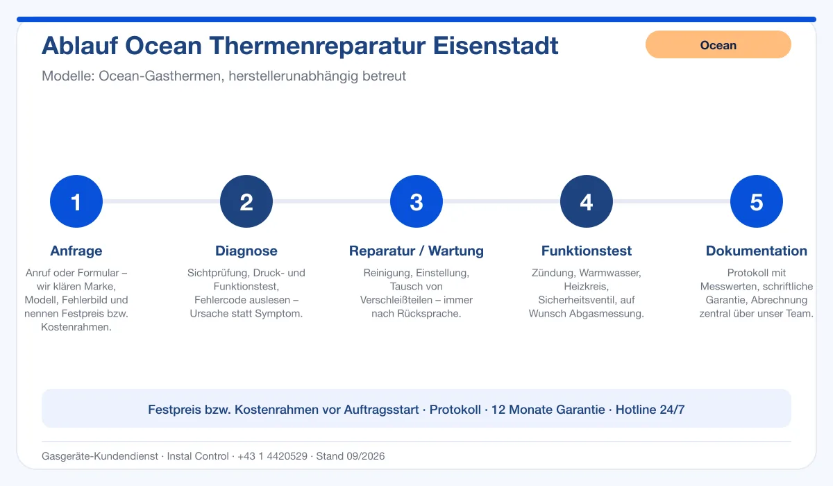 Infografik Ablauf Ocean Thermenreparatur Eisenstadt: Anfrage, Diagnose, Service, Funktionstest, Protokoll