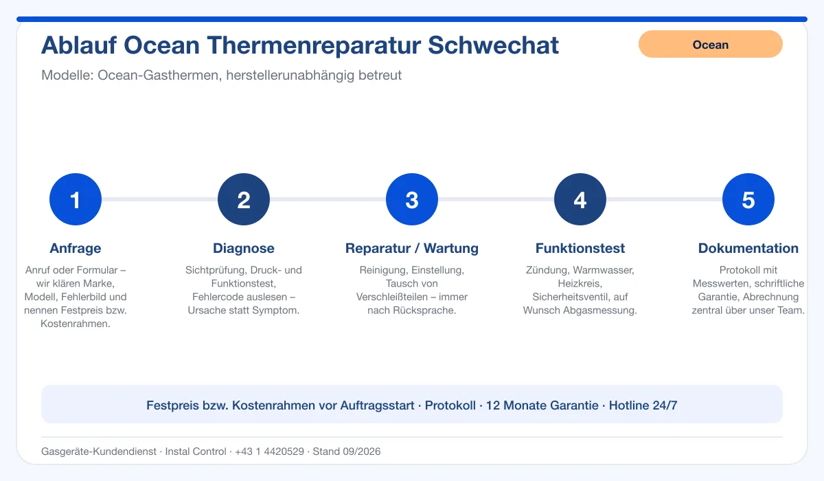 Infografik Ablauf Ocean Thermenreparatur Schwechat: Anfrage, Diagnose, Service, Funktionstest, Protokoll