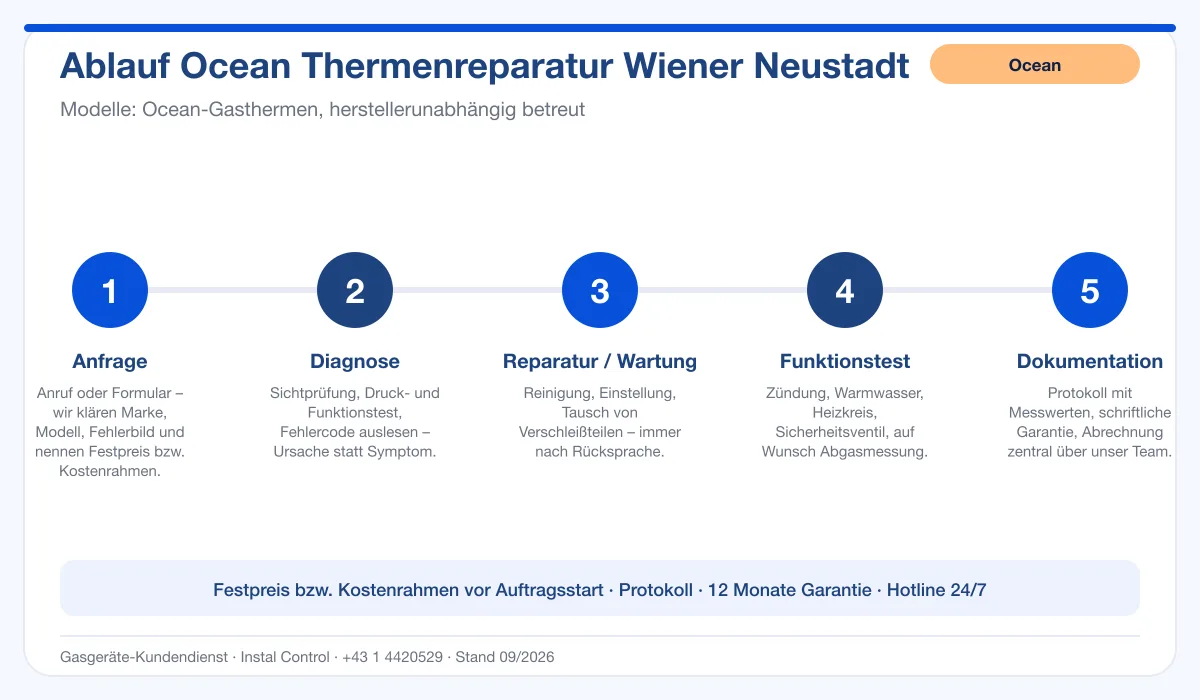 Infografik Ablauf Ocean Thermenreparatur Wiener Neustadt: Anfrage, Diagnose, Service, Funktionstest, Protokoll