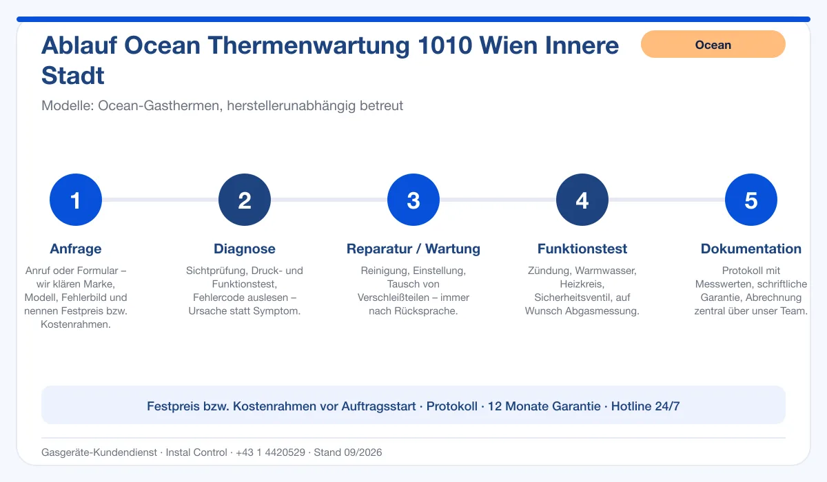 Infografik Ablauf Ocean Thermenwartung 1010 Wien Innere Stadt: Anfrage, Diagnose, Service, Funktionstest, Protokoll