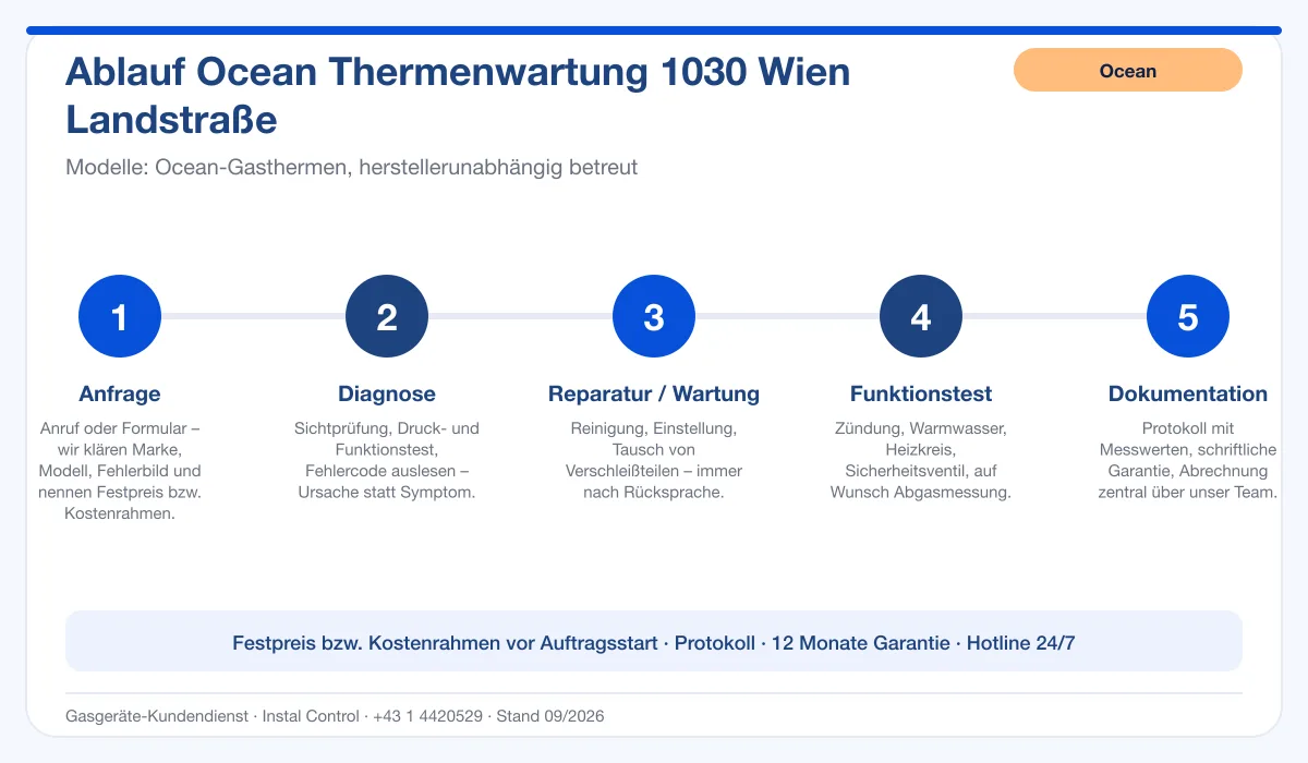 Infografik Ablauf Ocean Thermenwartung 1030 Wien Landstraße: Anfrage, Diagnose, Service, Funktionstest, Protokoll
