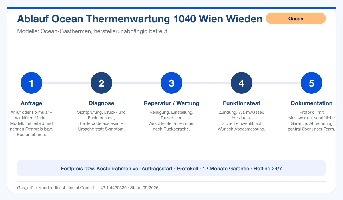 Infografik Ablauf Ocean Thermenwartung 1040 Wien Wieden: Anfrage, Diagnose, Service, Funktionstest, Protokoll