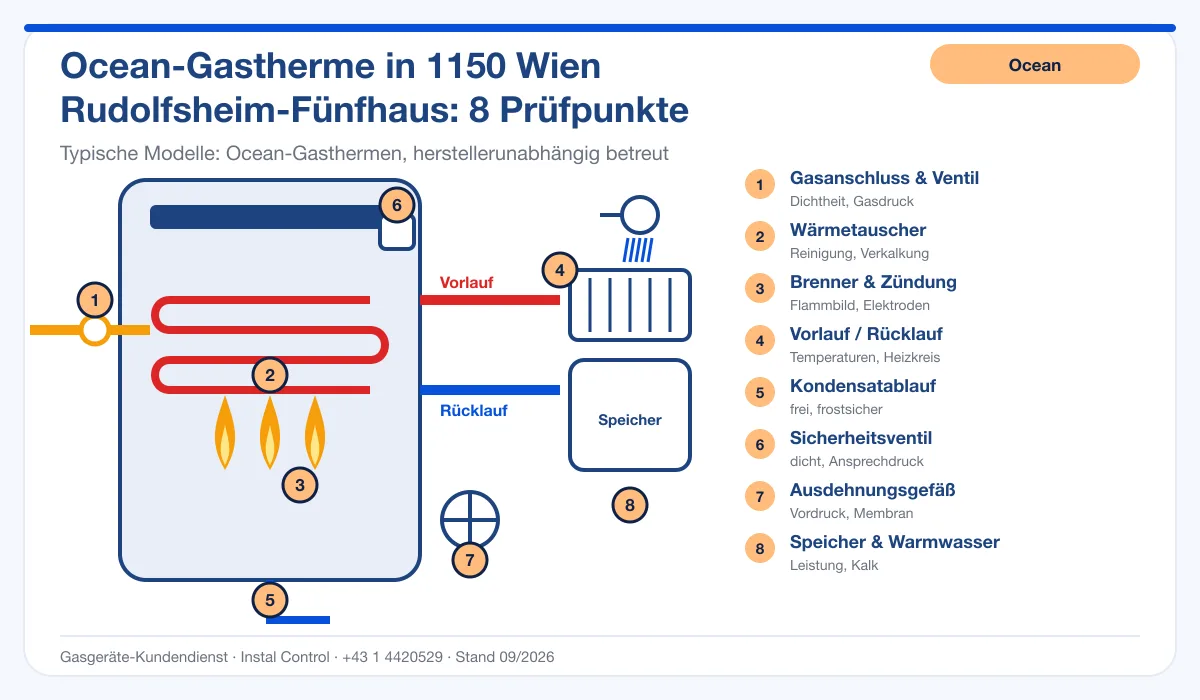 Infografik Ocean Thermenwartung 1150 Wien Rudolfsheim-Fünfhaus: Aufbau einer Ocean-Gastherme mit 8 Prüfpunkten