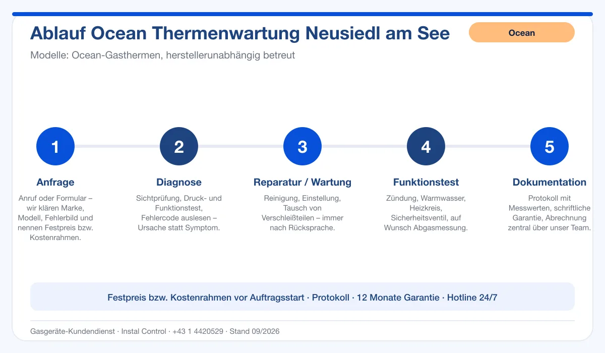Infografik Ablauf Ocean Thermenwartung Neusiedl am See: Anfrage, Diagnose, Service, Funktionstest, Protokoll