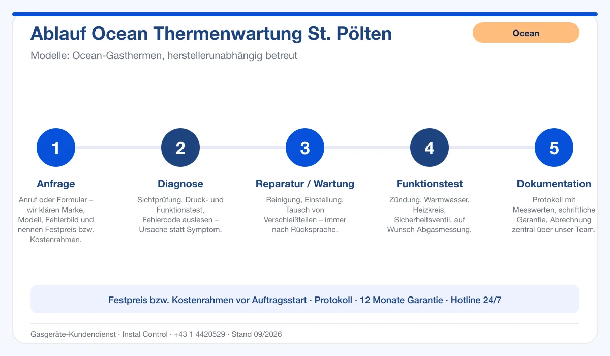 Infografik Ablauf Ocean Thermenwartung St. Pölten: Anfrage, Diagnose, Service, Funktionstest, Protokoll