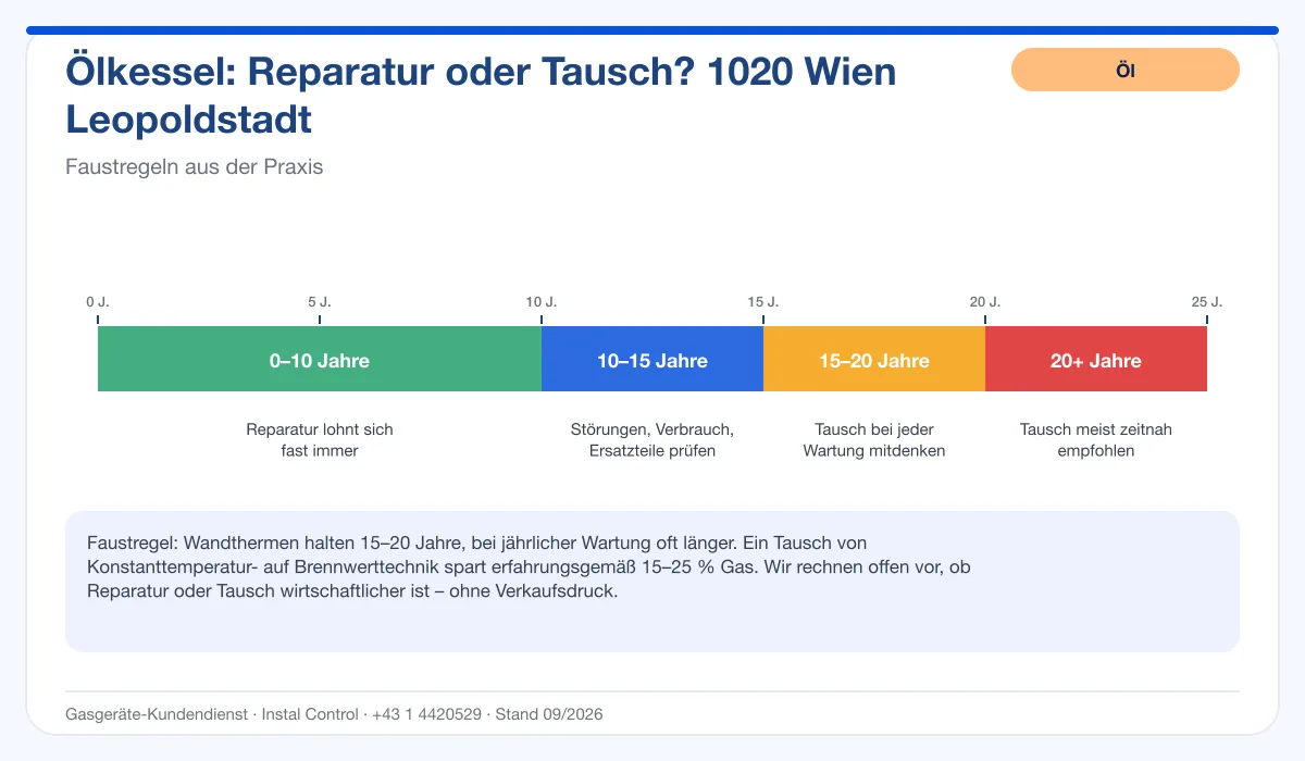 Infografik Ölbrenner Service 1020 Wien Leopoldstadt: Reparatur oder Tausch nach Alter des Kessels