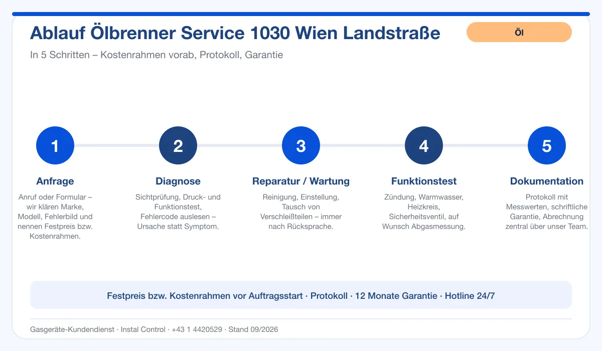 Infografik Ablauf Ölbrenner Service 1030 Wien Landstraße: Anfrage, Diagnose, Service, Funktionstest, Protokoll