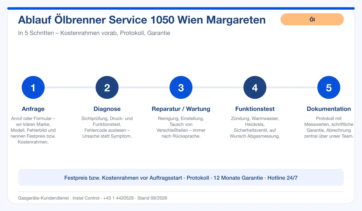 Infografik Ablauf Ölbrenner Service 1050 Wien Margareten: Anfrage, Diagnose, Service, Funktionstest, Protokoll