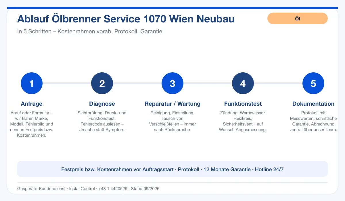 Infografik Ablauf Ölbrenner Service 1070 Wien Neubau: Anfrage, Diagnose, Service, Funktionstest, Protokoll