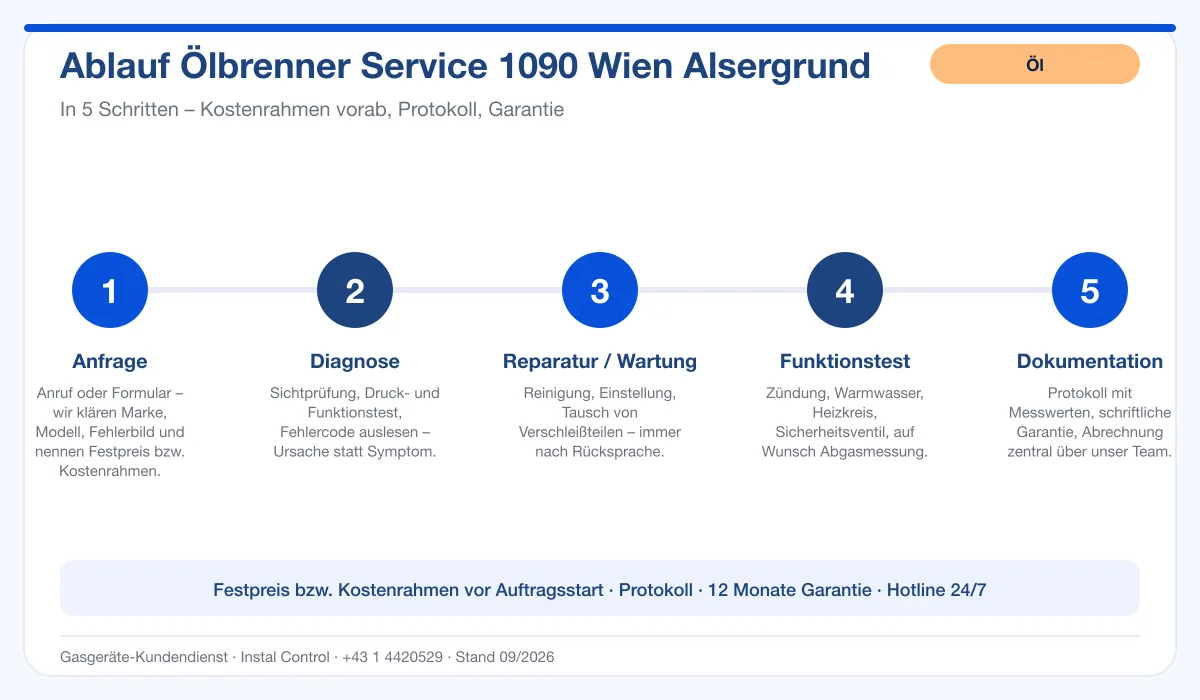 Infografik Ablauf Ölbrenner Service 1090 Wien Alsergrund: Anfrage, Diagnose, Service, Funktionstest, Protokoll
