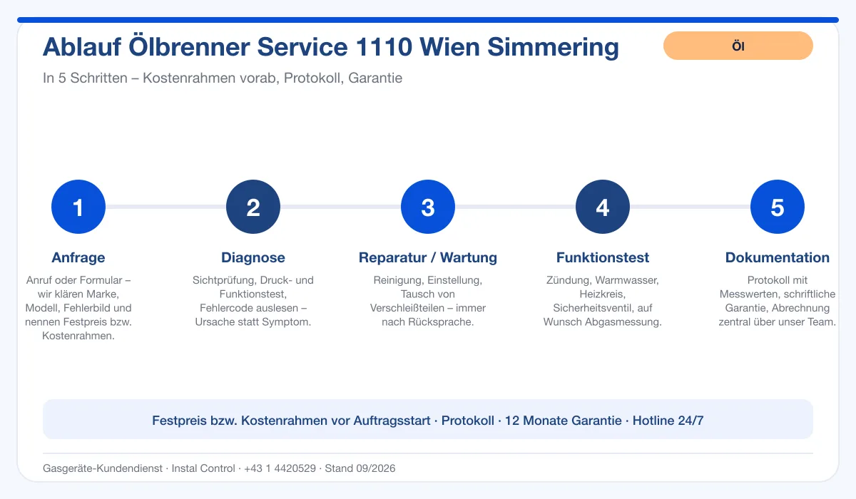 Infografik Ablauf Ölbrenner Service 1110 Wien Simmering: Anfrage, Diagnose, Service, Funktionstest, Protokoll