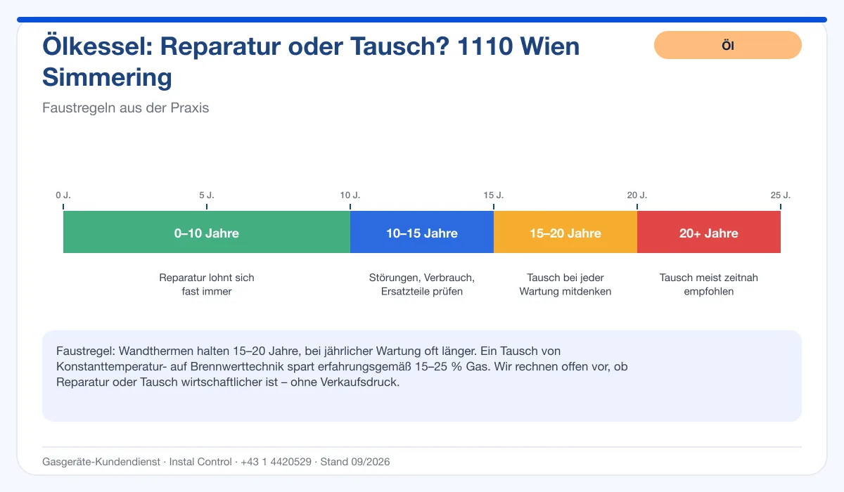 Infografik Ölbrenner Service 1110 Wien Simmering: Reparatur oder Tausch nach Alter des Kessels