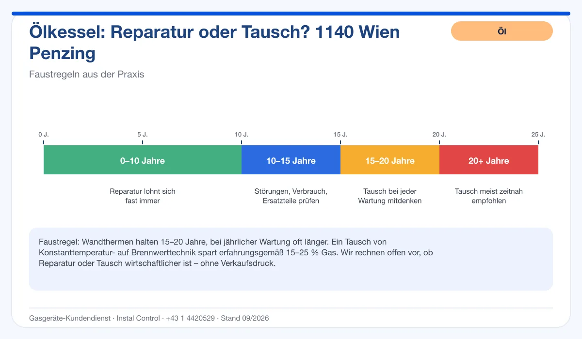 Infografik Ölbrenner Service 1140 Wien Penzing: Reparatur oder Tausch nach Alter des Kessels