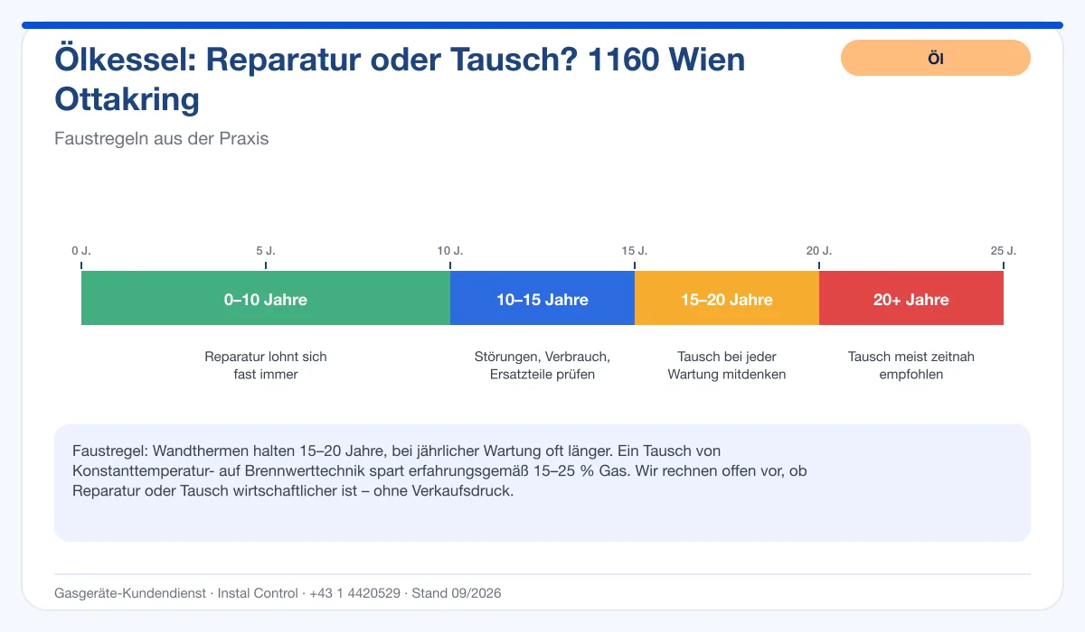 Infografik Ölbrenner Service 1160 Wien Ottakring: Reparatur oder Tausch nach Alter des Kessels