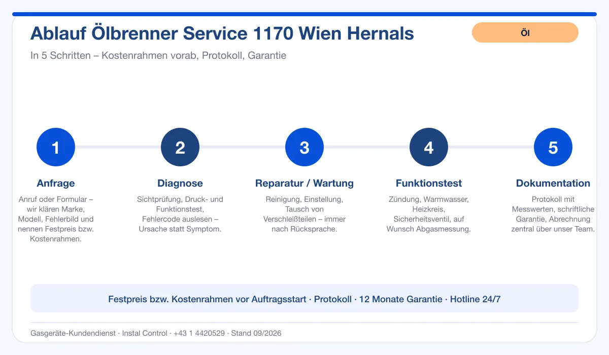 Infografik Ablauf Ölbrenner Service 1170 Wien Hernals: Anfrage, Diagnose, Service, Funktionstest, Protokoll