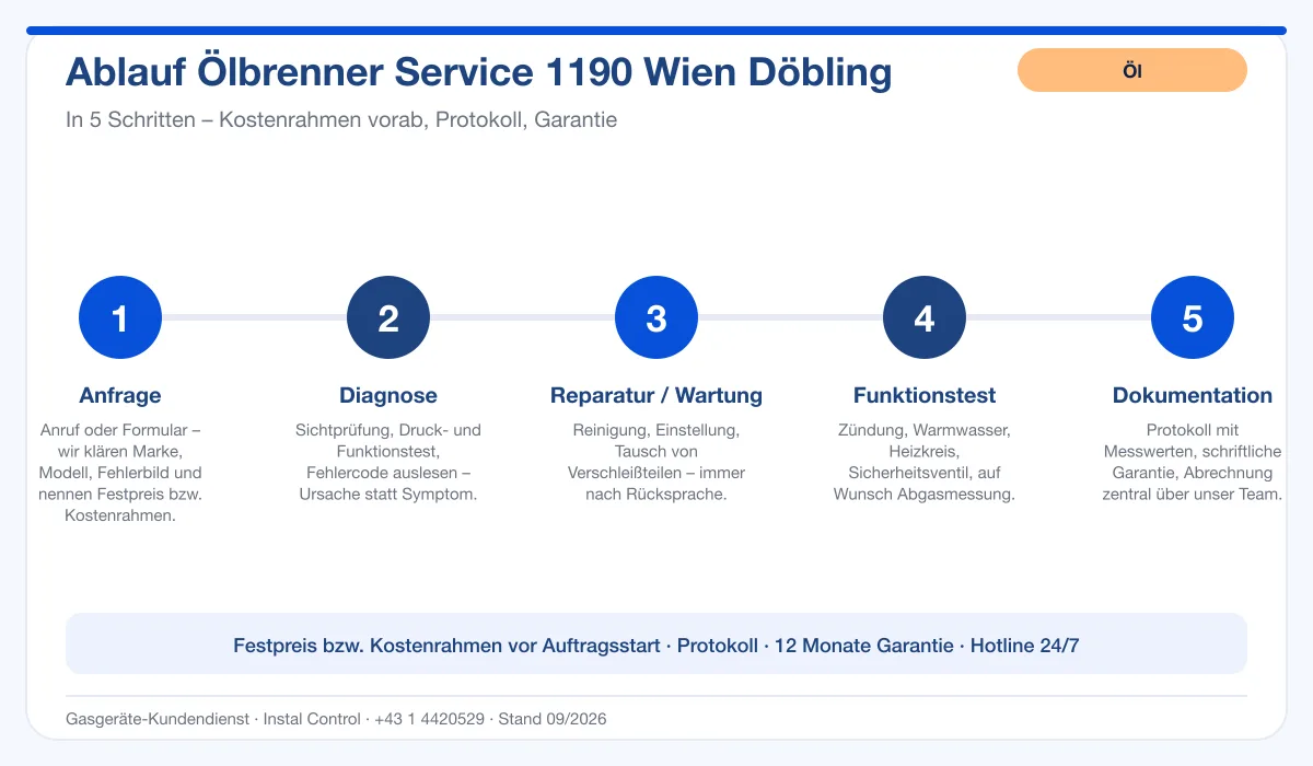 Infografik Ablauf Ölbrenner Service 1190 Wien Döbling: Anfrage, Diagnose, Service, Funktionstest, Protokoll