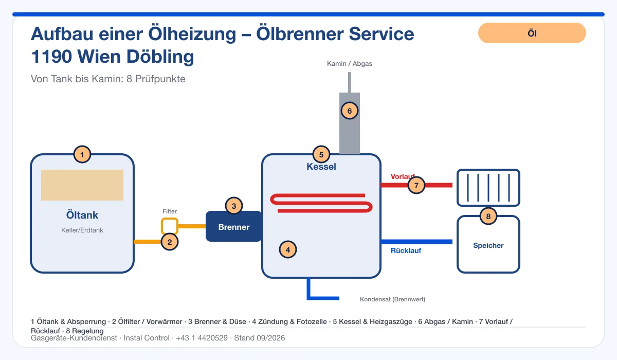 Infografik Ölbrenner Service 1190 Wien Döbling: Aufbau einer Ölheizung von Tank bis Kamin mit 8 Prüfpunkten