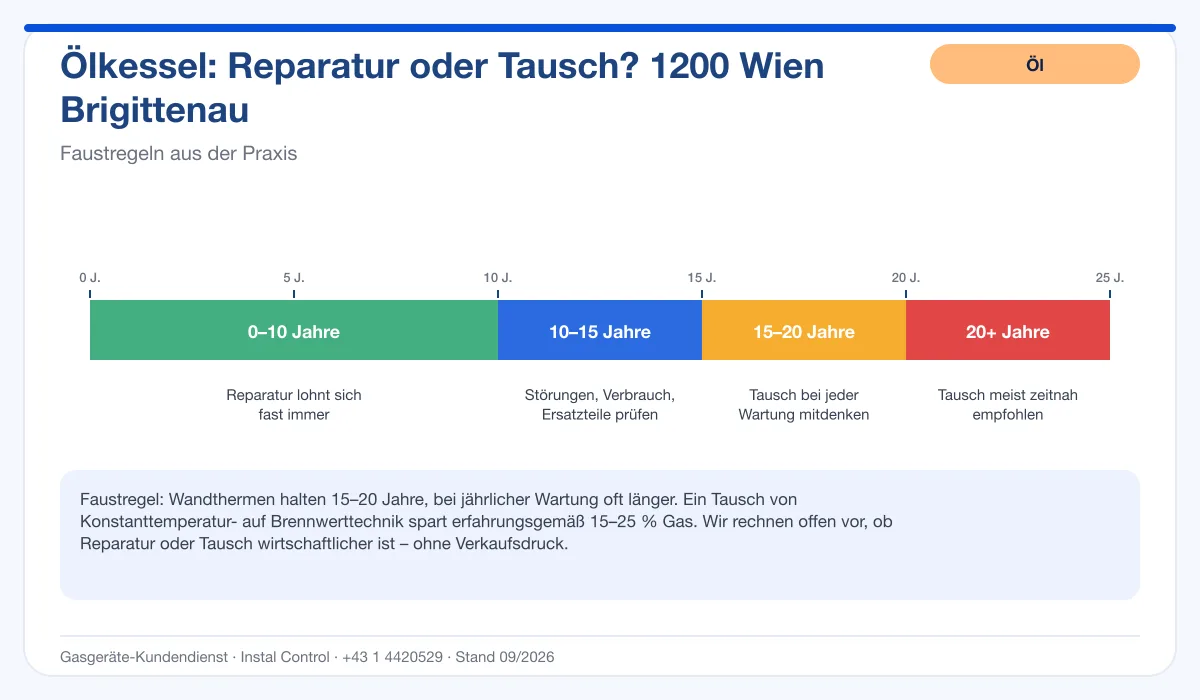 Infografik Ölbrenner Service 1200 Wien Brigittenau: Reparatur oder Tausch nach Alter des Kessels
