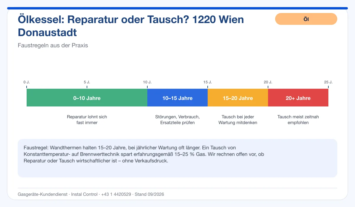 Infografik Ölbrenner Service 1220 Wien Donaustadt: Reparatur oder Tausch nach Alter des Kessels