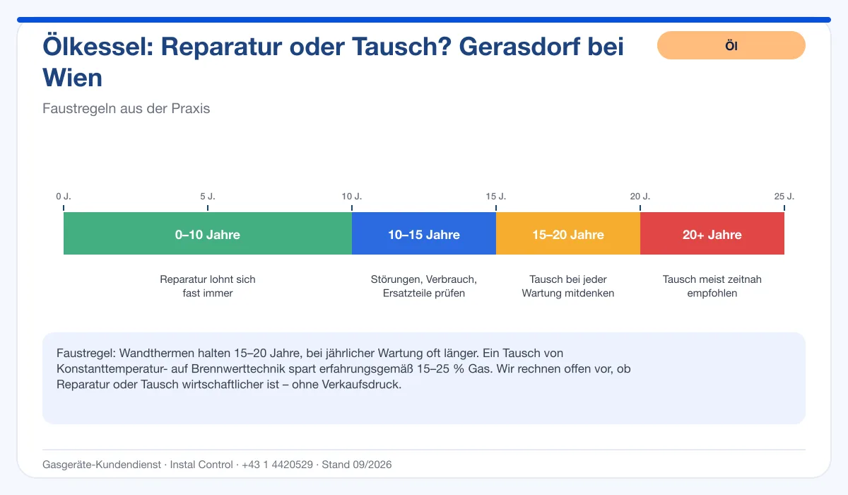 Infografik Ölbrenner Service Gerasdorf bei Wien: Reparatur oder Tausch nach Alter des Kessels