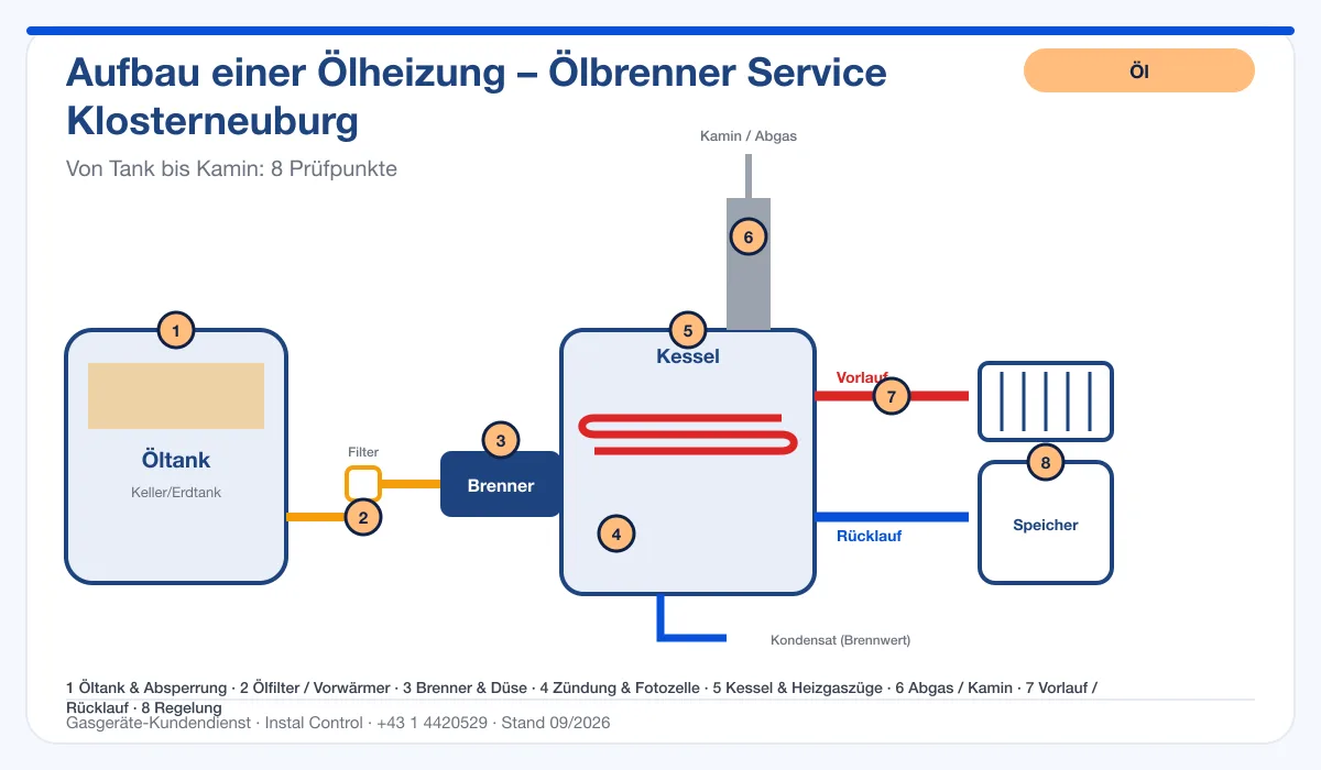 Infografik Ölbrenner Service Klosterneuburg: Aufbau einer Ölheizung von Tank bis Kamin mit 8 Prüfpunkten