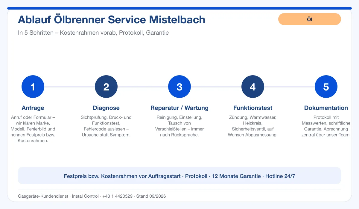 Infografik Ablauf Ölbrenner Service Mistelbach: Anfrage, Diagnose, Service, Funktionstest, Protokoll