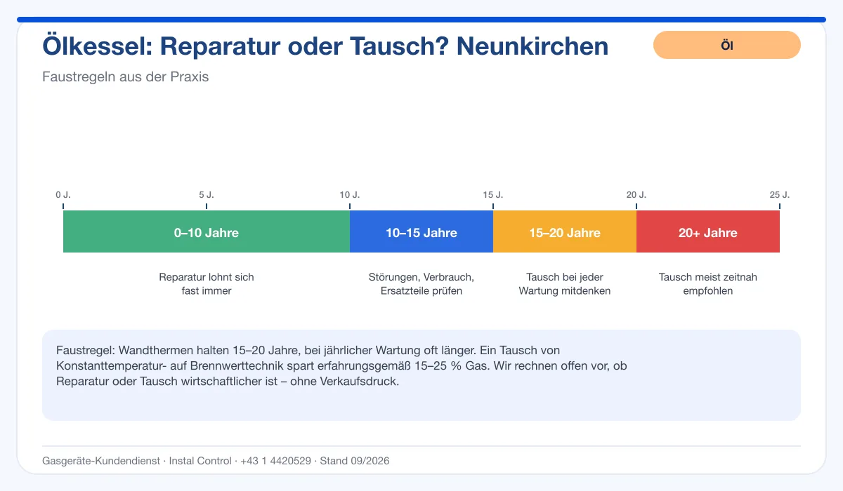 Infografik Ölbrenner Service Neunkirchen: Reparatur oder Tausch nach Alter des Kessels
