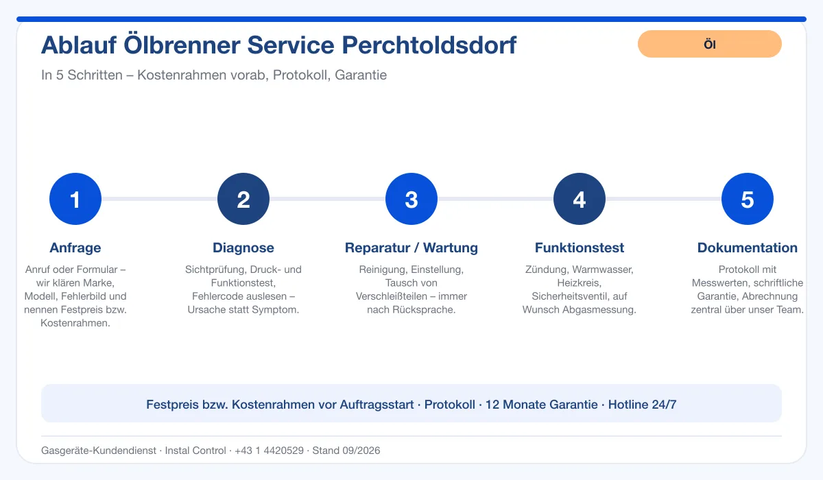 Infografik Ablauf Ölbrenner Service Perchtoldsdorf: Anfrage, Diagnose, Service, Funktionstest, Protokoll