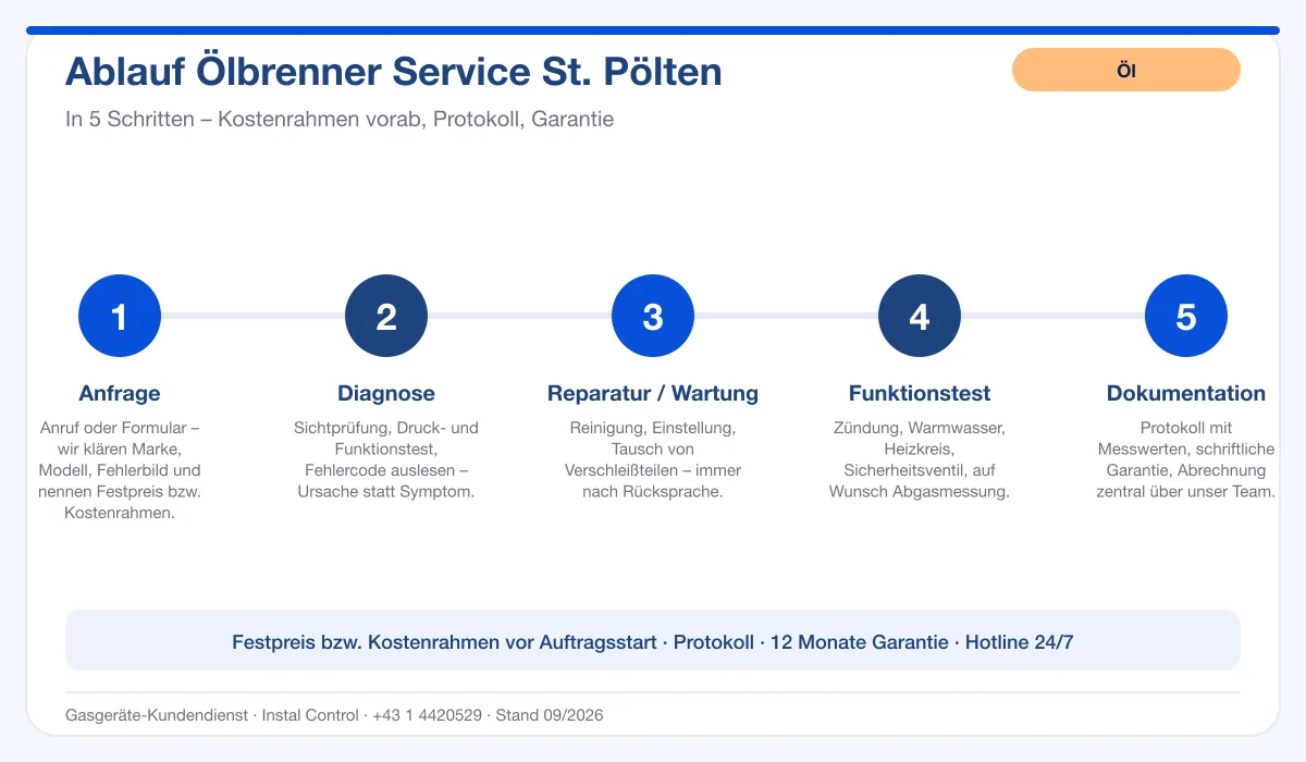 Infografik Ablauf Ölbrenner Service St. Pölten: Anfrage, Diagnose, Service, Funktionstest, Protokoll