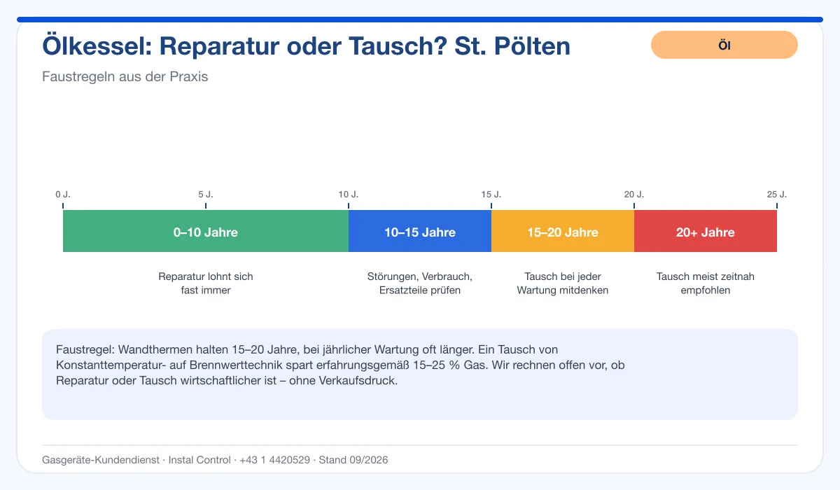 Infografik Ölbrenner Service St. Pölten: Reparatur oder Tausch nach Alter des Kessels