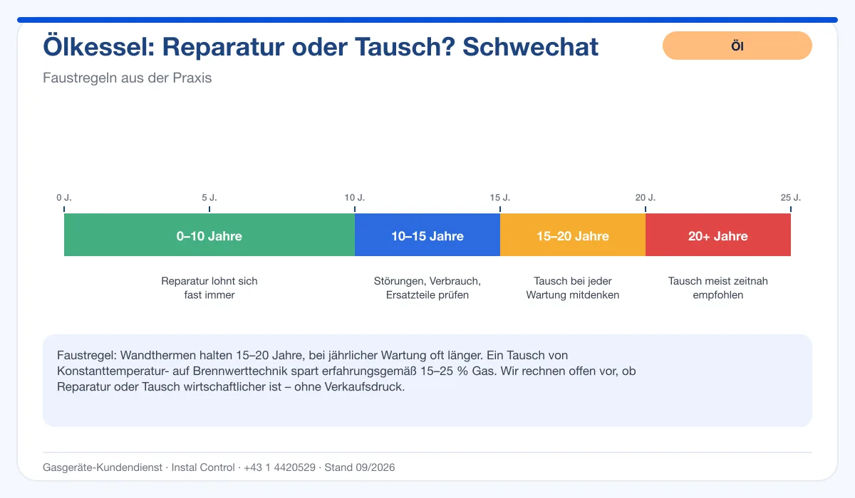 Infografik Ölbrenner Service Schwechat: Reparatur oder Tausch nach Alter des Kessels