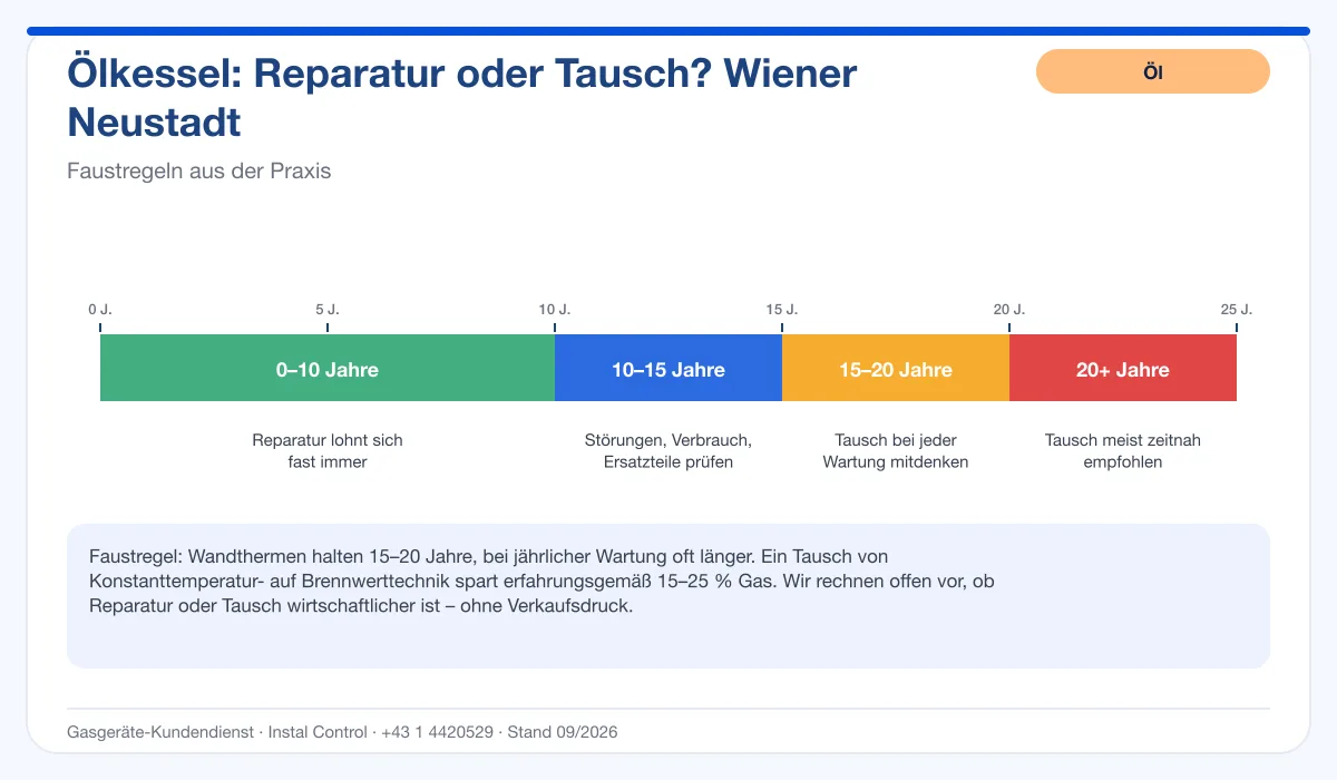 Infografik Ölbrenner Service Wiener Neustadt: Reparatur oder Tausch nach Alter des Kessels