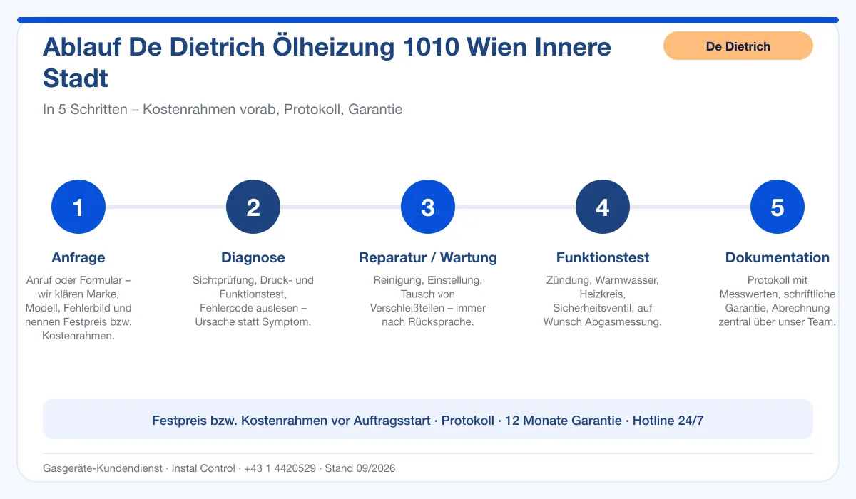 Infografik Ablauf De Dietrich Ölheizung 1010 Wien Innere Stadt: Anfrage, Diagnose, Service, Funktionstest, Protokoll