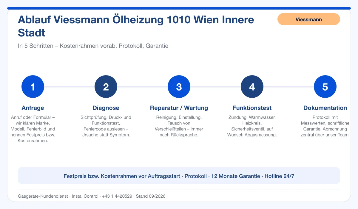 Infografik Ablauf Viessmann Ölheizung 1010 Wien Innere Stadt: Anfrage, Diagnose, Service, Funktionstest, Protokoll