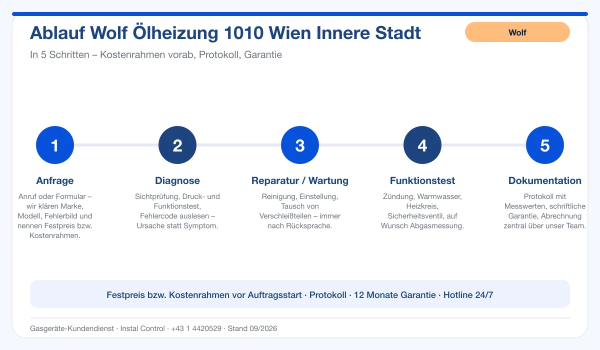 Infografik Ablauf Wolf Ölheizung 1010 Wien Innere Stadt: Anfrage, Diagnose, Service, Funktionstest, Protokoll