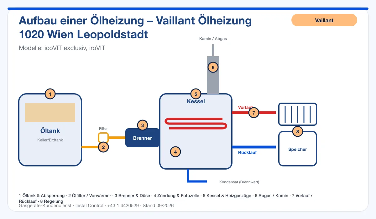 Infografik Vaillant Ölheizung 1020 Wien Leopoldstadt: Aufbau einer Ölheizung von Tank bis Kamin mit 8 Prüfpunkten