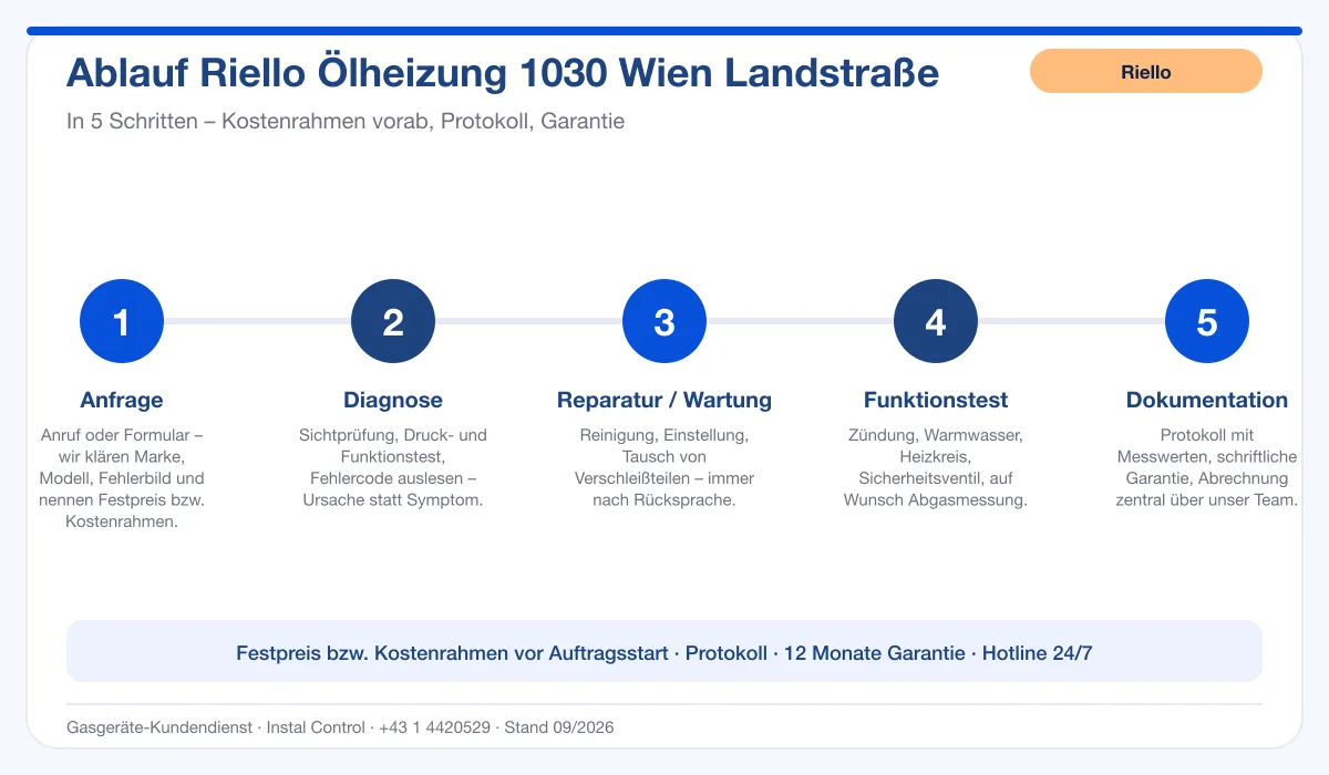 Infografik Ablauf Riello Ölheizung 1030 Wien Landstraße: Anfrage, Diagnose, Service, Funktionstest, Protokoll