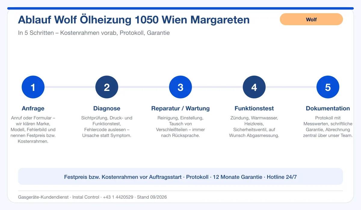 Infografik Ablauf Wolf Ölheizung 1050 Wien Margareten: Anfrage, Diagnose, Service, Funktionstest, Protokoll