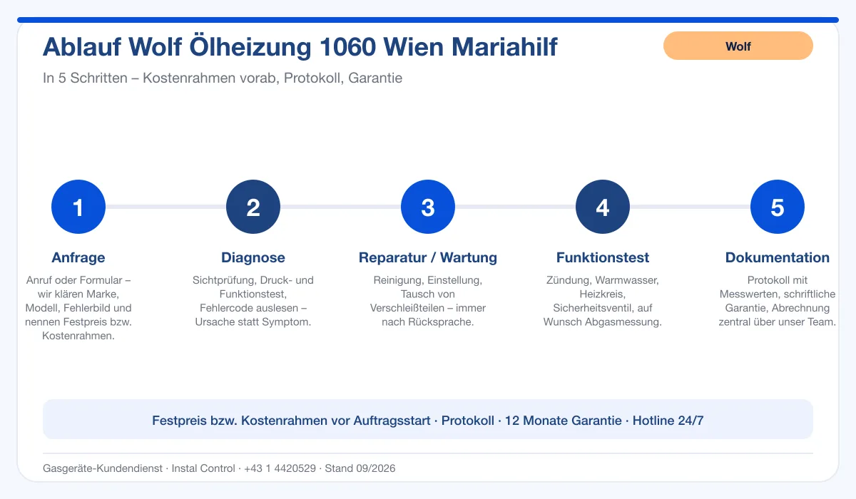 Infografik Ablauf Wolf Ölheizung 1060 Wien Mariahilf: Anfrage, Diagnose, Service, Funktionstest, Protokoll