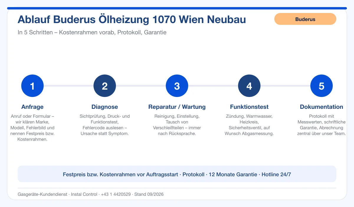 Infografik Ablauf Buderus Ölheizung 1070 Wien Neubau: Anfrage, Diagnose, Service, Funktionstest, Protokoll