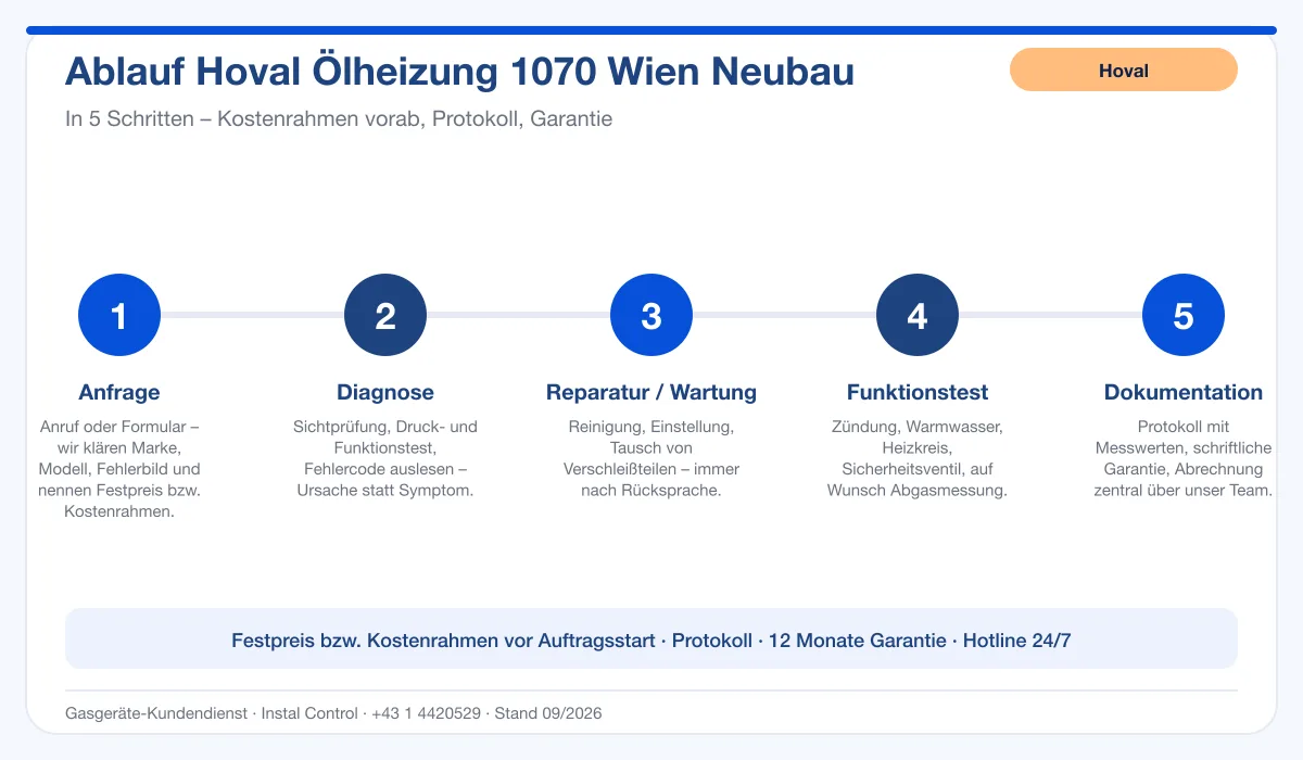 Infografik Ablauf Hoval Ölheizung 1070 Wien Neubau: Anfrage, Diagnose, Service, Funktionstest, Protokoll