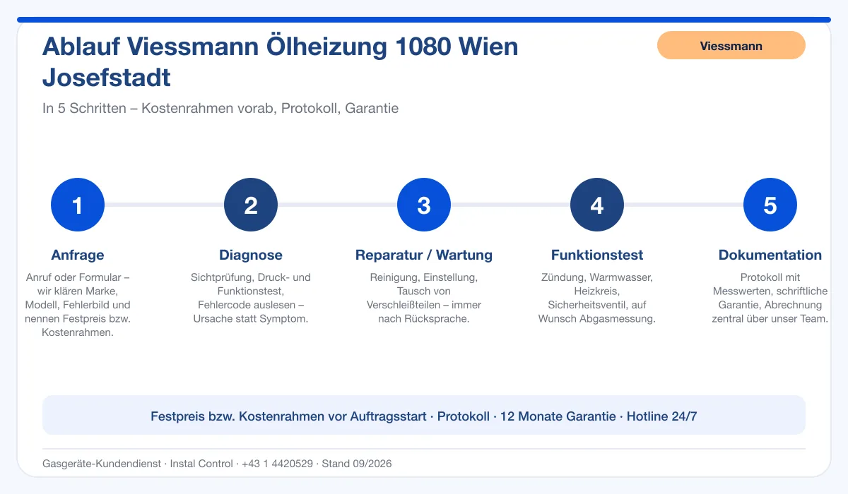Infografik Ablauf Viessmann Ölheizung 1080 Wien Josefstadt: Anfrage, Diagnose, Service, Funktionstest, Protokoll