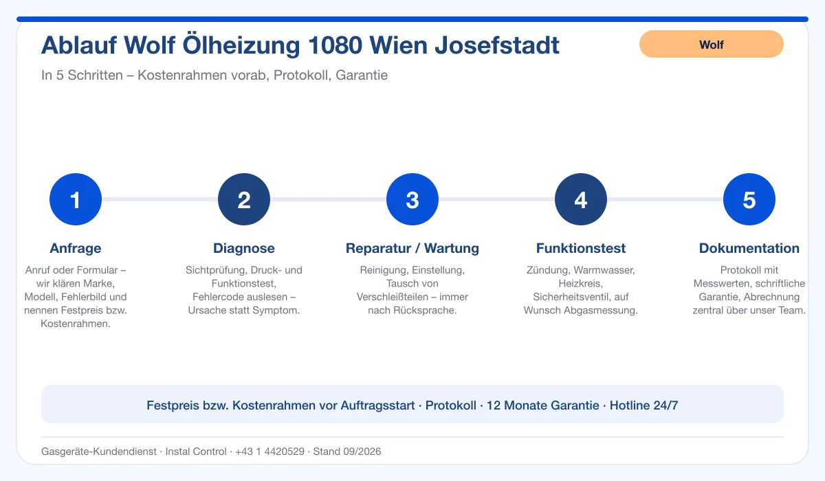 Infografik Ablauf Wolf Ölheizung 1080 Wien Josefstadt: Anfrage, Diagnose, Service, Funktionstest, Protokoll